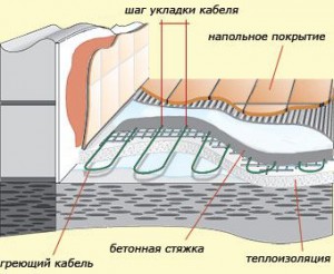 подогрев пола